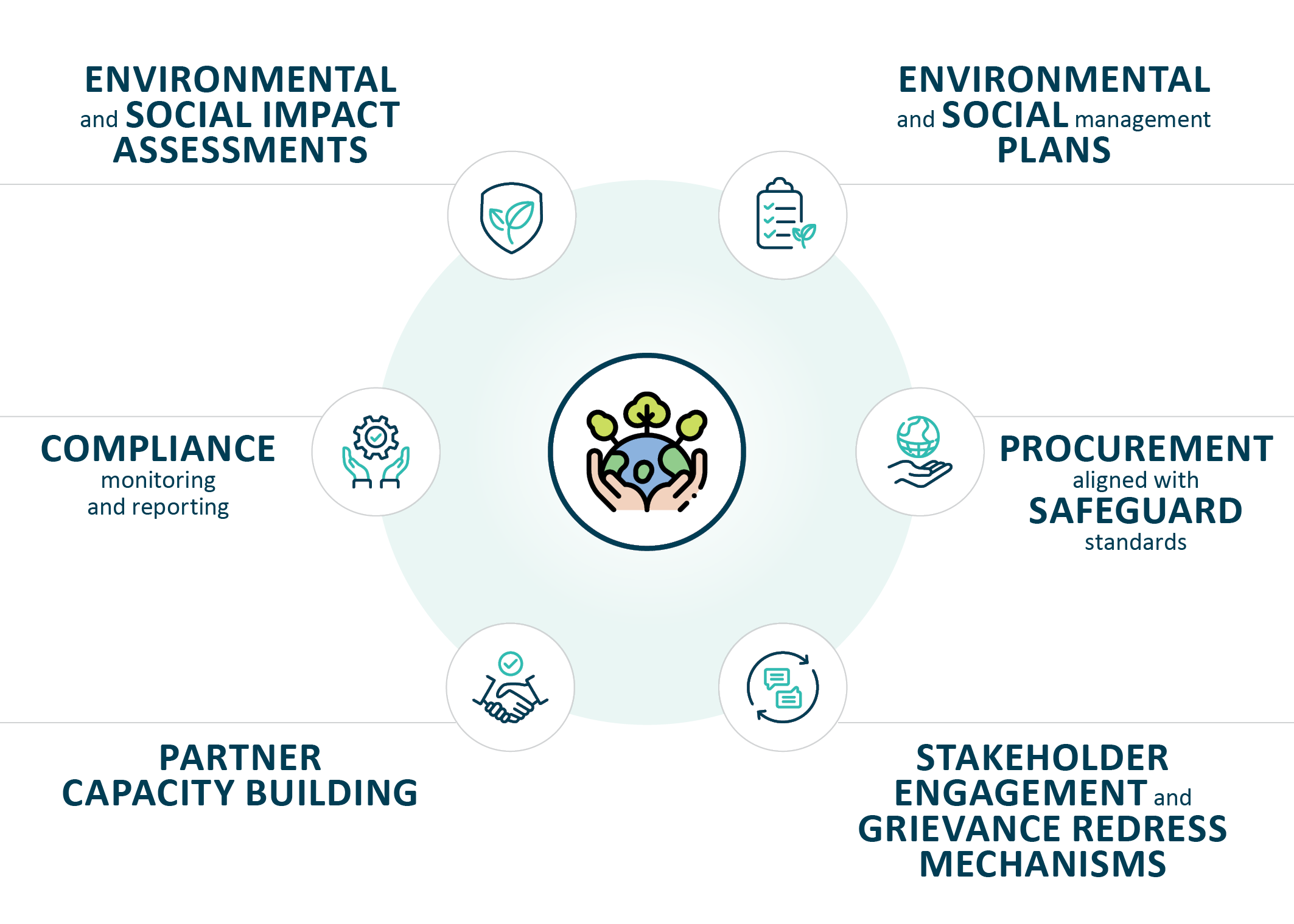 Environmental and social safeguards graphic